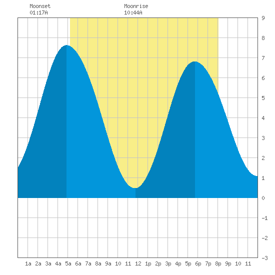 Salisbury Point tide chart for Tuesday, May 18, 2021