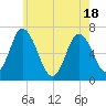 Salisbury Point tide chart for Tuesday, May 18, 2021