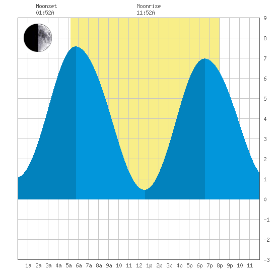 Salisbury Point tide chart for Wednesday, May 19, 2021
