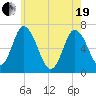 Salisbury Point tide chart for Wednesday, May 19, 2021