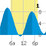 Salisbury Point tide chart for Saturday, May 1, 2021
