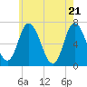Salisbury Point tide chart for Friday, May 21, 2021