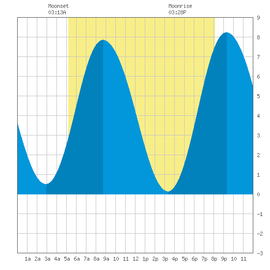 Salisbury Point tide chart for Saturday, May 22, 2021