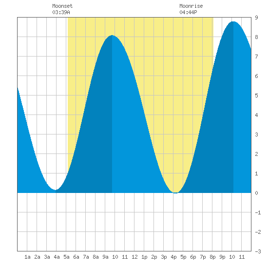 Salisbury Point tide chart for Sunday, May 23, 2021