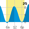 Salisbury Point tide chart for Tuesday, May 25, 2021
