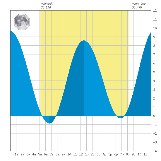 Salisbury Point tide chart for Wednesday, May 26, 2021