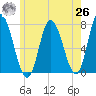 Salisbury Point tide chart for Wednesday, May 26, 2021