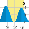 Salisbury Point tide chart for Sunday, May 2, 2021
