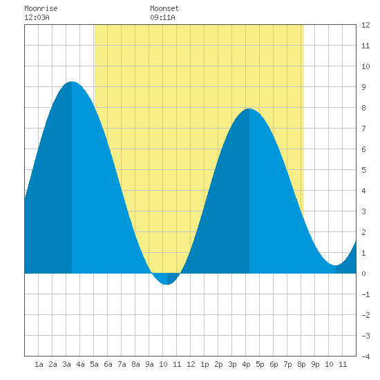 Salisbury Point tide chart for Sunday, May 30, 2021