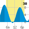 Salisbury Point tide chart for Sunday, May 30, 2021