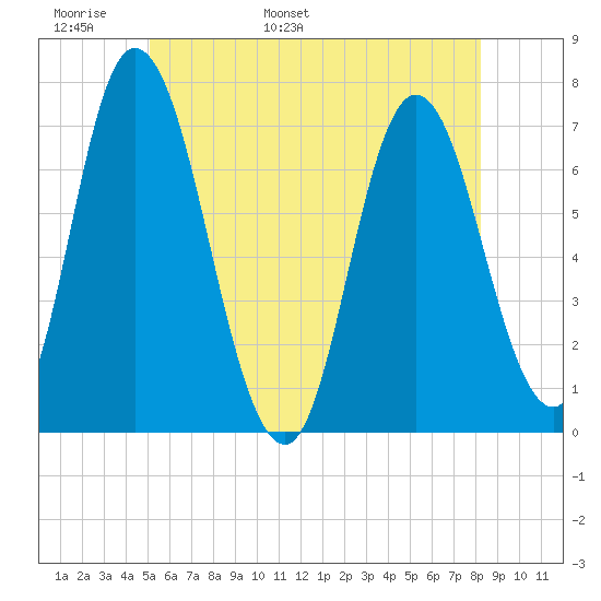 Salisbury Point tide chart for Monday, May 31, 2021