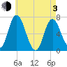 Salisbury Point tide chart for Monday, May 3, 2021