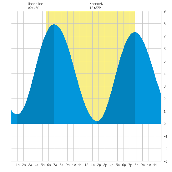 Salisbury Point tide chart for Tuesday, May 4, 2021