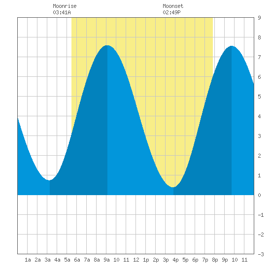 Salisbury Point tide chart for Thursday, May 6, 2021