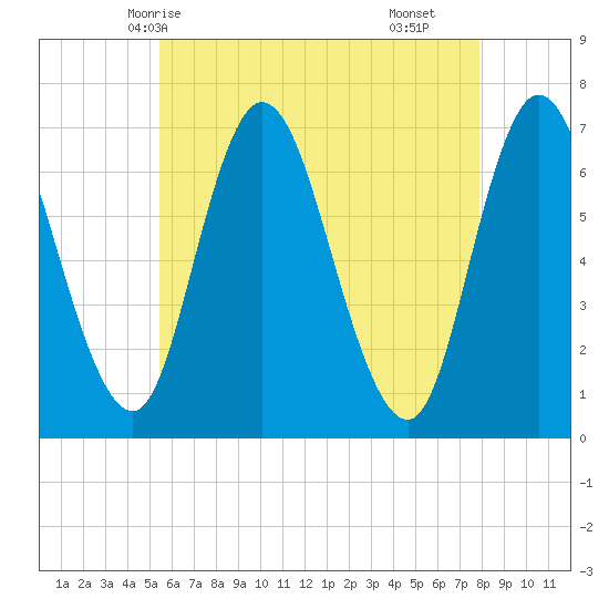 Salisbury Point tide chart for Friday, May 7, 2021