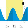 Salisbury Point tide chart for Saturday, May 8, 2021