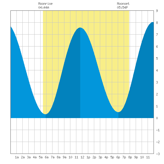Salisbury Point tide chart for Sunday, May 9, 2021
