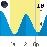 Salisbury Point tide chart for Thursday, June 10, 2021