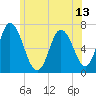 Salisbury Point tide chart for Sunday, June 13, 2021