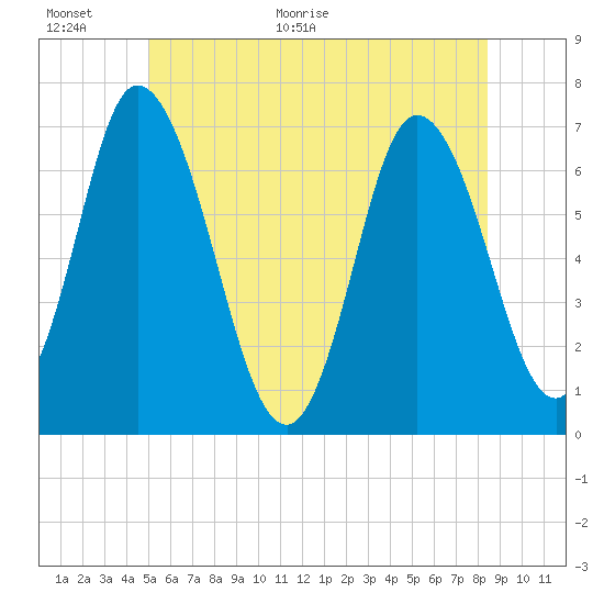 Salisbury Point tide chart for Wednesday, June 16, 2021