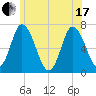 Salisbury Point tide chart for Thursday, June 17, 2021