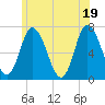 Salisbury Point tide chart for Saturday, June 19, 2021