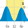 Salisbury Point tide chart for Tuesday, June 1, 2021