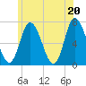 Salisbury Point tide chart for Sunday, June 20, 2021