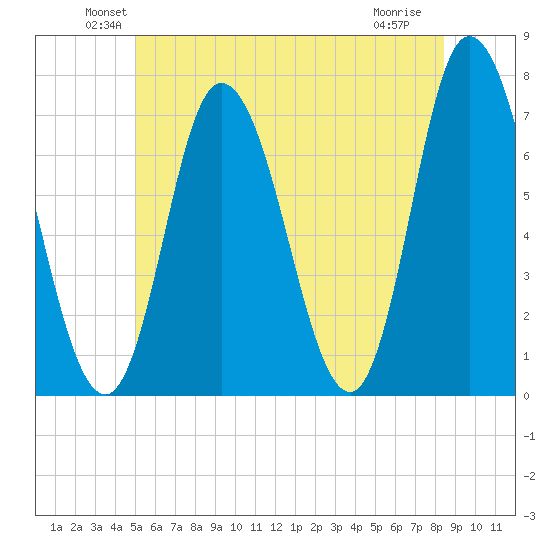Salisbury Point tide chart for Monday, June 21, 2021
