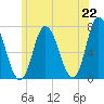 Salisbury Point tide chart for Tuesday, June 22, 2021