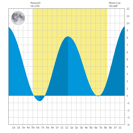 Salisbury Point tide chart for Thursday, June 24, 2021