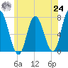 Salisbury Point tide chart for Thursday, June 24, 2021