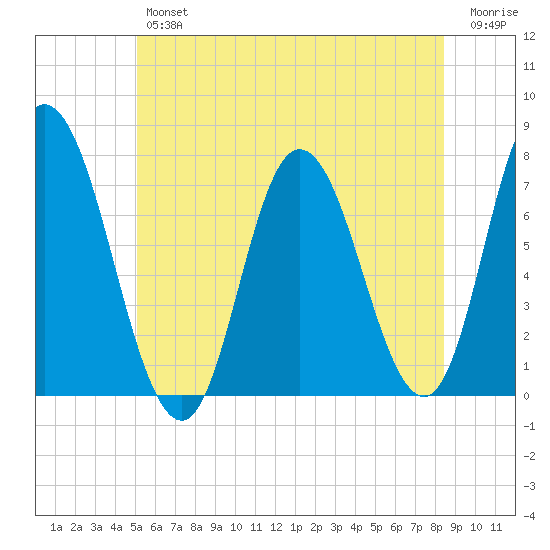 Salisbury Point tide chart for Friday, June 25, 2021