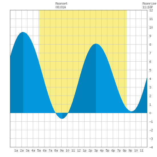 Salisbury Point tide chart for Sunday, June 27, 2021