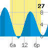 Salisbury Point tide chart for Sunday, June 27, 2021
