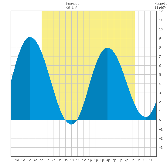 Salisbury Point tide chart for Monday, June 28, 2021