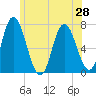 Salisbury Point tide chart for Monday, June 28, 2021
