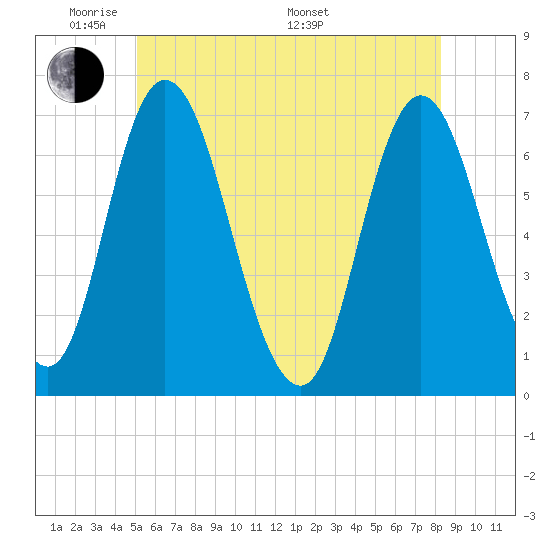 Salisbury Point tide chart for Wednesday, June 2, 2021
