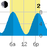 Salisbury Point tide chart for Wednesday, June 2, 2021