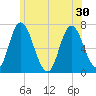 Salisbury Point tide chart for Wednesday, June 30, 2021