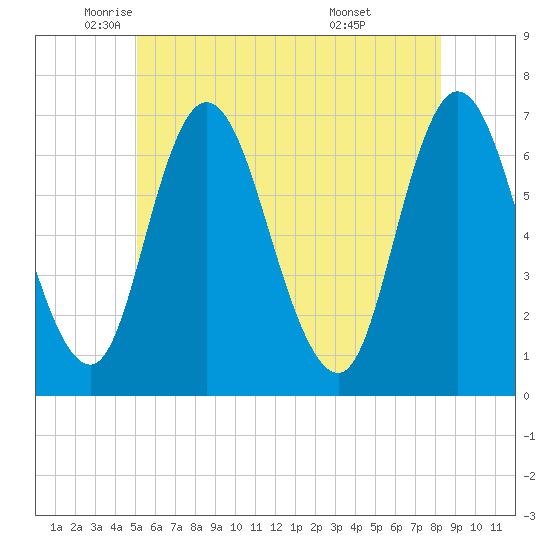 Salisbury Point tide chart for Friday, June 4, 2021