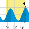 Salisbury Point tide chart for Friday, June 4, 2021