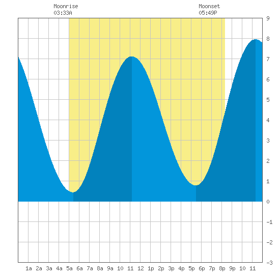 Salisbury Point tide chart for Monday, June 7, 2021