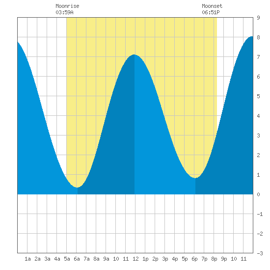 Salisbury Point tide chart for Tuesday, June 8, 2021
