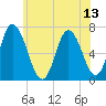 Salisbury Point tide chart for Tuesday, July 13, 2021