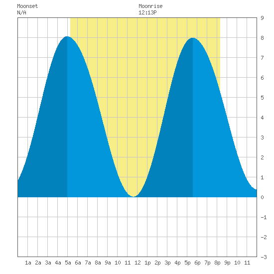 Salisbury Point tide chart for Friday, July 16, 2021
