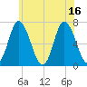 Salisbury Point tide chart for Friday, July 16, 2021