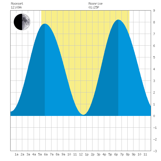 Salisbury Point tide chart for Saturday, July 17, 2021