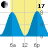 Salisbury Point tide chart for Saturday, July 17, 2021