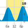 Salisbury Point tide chart for Sunday, July 18, 2021